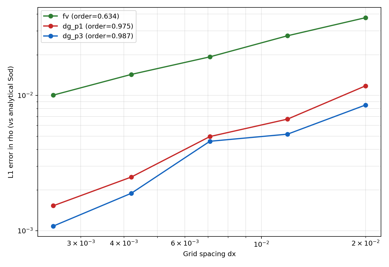 Sod L1 convergence vs analytical reference