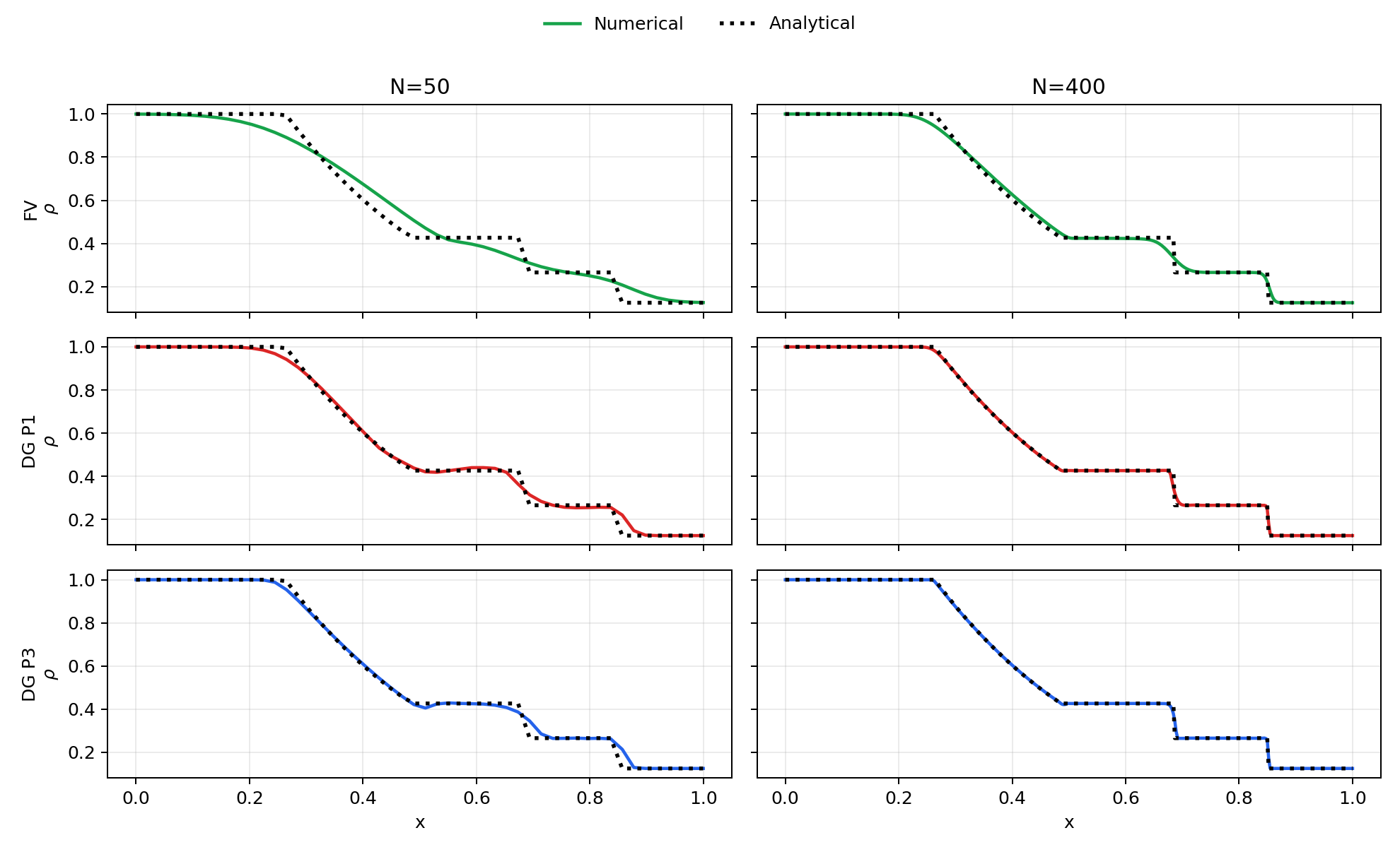 Sod FV/DG coarse-fine analytical comparison